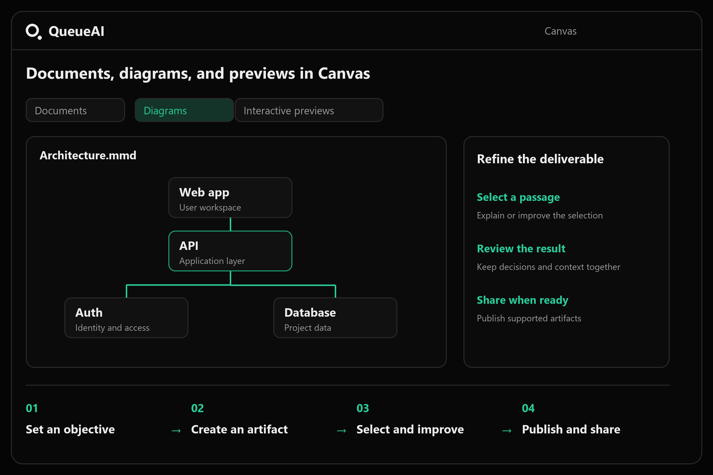 QueueAI workflow from an objective to a Canvas artifact, focused improvements, and publishing.