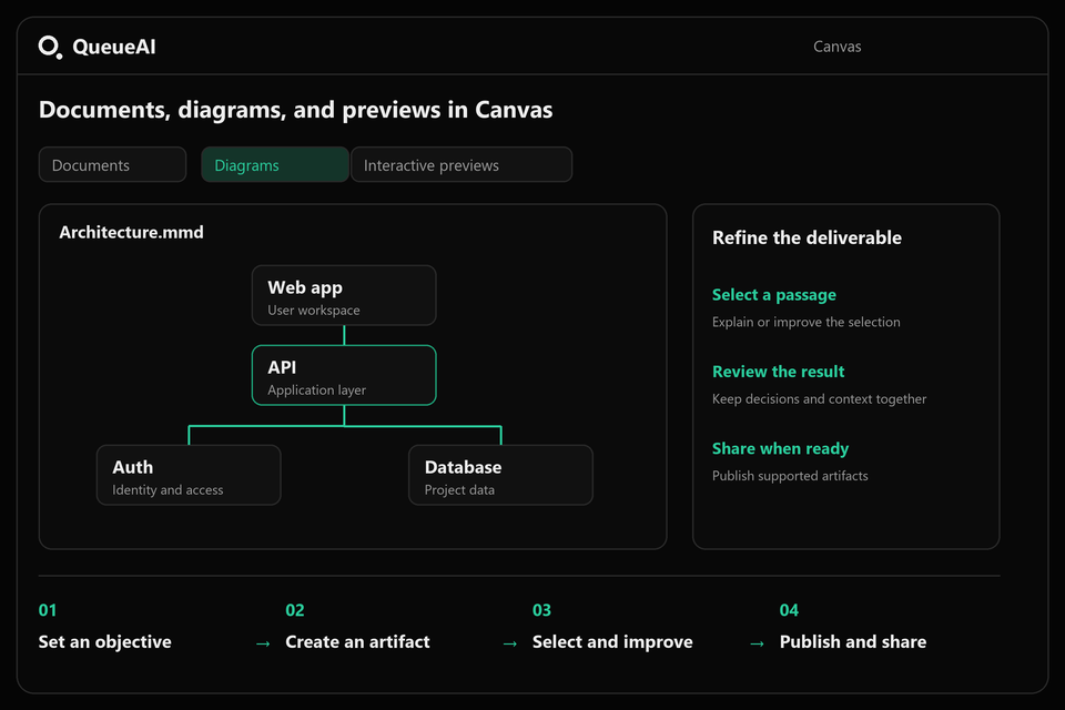 QueueAI Canvas document, diagram, and preview tabs with an architecture diagram and focused editing workflow.