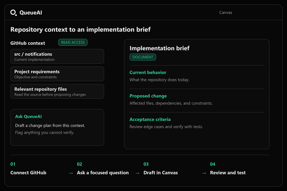 QueueAI GitHub context beside a Canvas implementation brief with current behavior, proposed changes, and acceptance criteria.