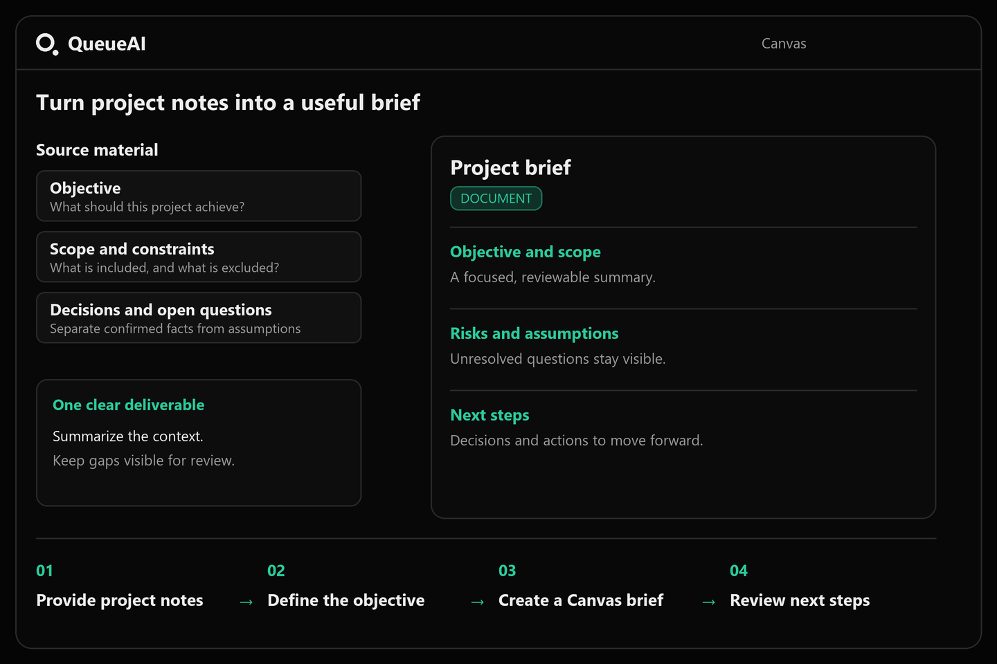 QueueAI workflow from project notes and objectives to a Canvas brief and reviewed next steps.